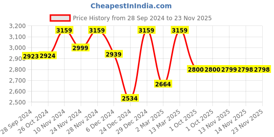 myntra.com FASHOR Floral Embroidered Sequinned Pure Cotton Dobby Straight Kurta & Trousers & Dupatta fashor Price History Graph from 28 Sep 2024 to 23 Nov 2025