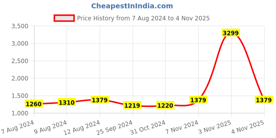 myntra.com FASHOR Floral Embroidered Sequinned Sequinned Kurti fashor Price History Graph from 7 Aug 2024 to 4 Nov 2025