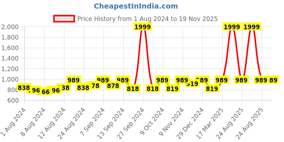 myntra.com FASHOR Floral Embroidered Sequinned Sequinned Kurti fashor Price History Graph from 1 Aug 2024 to 19 Nov 2025