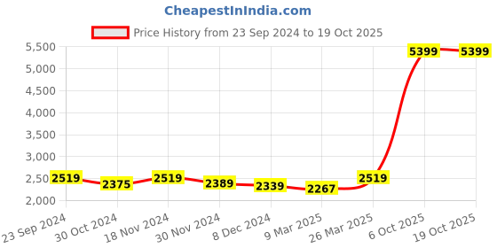 myntra.com FASHOR Floral Embroidered Zardozi Straight Kurta With Trousers & Dupatta fashor Price History Graph from 23 Sep 2024 to 19 Oct 2025