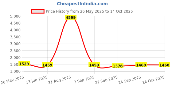 myntra.com FASHOR Floral Foil Printed & Embroidered Cotton A-Line Tunic & Trousers Co-Ord Set fashor Price History Graph from 26 May 2025 to 14 Oct 2025