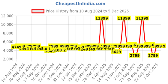 myntra.com FASHOR Floral Georgette Maxi Dress fashor Price History Graph from 10 Aug 2024 to 5 Dec 2025