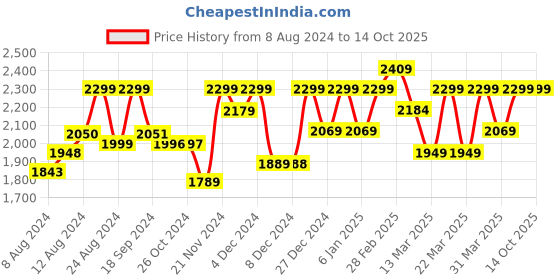 myntra.com FASHOR Floral Print A-Line Midi Dress fashor Price History Graph from 8 Aug 2024 to 14 Oct 2025