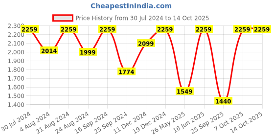 myntra.com FASHOR Floral Print Chiffon Maxi Dress fashor Price History Graph from 30 Jul 2024 to 13 Oct 2025