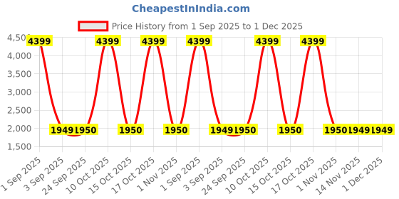 myntra.com FASHOR Floral Print Crepe A-Line Midi Dress fashor Price History Graph from 1 Sep 2025 to 30 Nov 2025