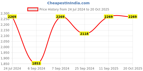myntra.com FASHOR Floral Print Maxi Dress fashor Price History Graph from 24 Jul 2024 to 19 Oct 2025