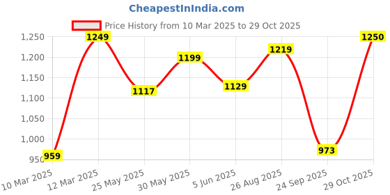 myntra.com FASHOR Floral Print Puff Sleeve A-Line Midi Dress fashor Price History Graph from 10 Mar 2025 to 29 Oct 2025