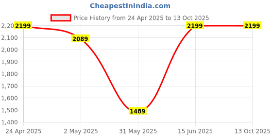 myntra.com FASHOR Floral Printed A-Line Angrakha Kurta with Trouser fashor Price History Graph from 24 Apr 2025 to 13 Oct 2025
