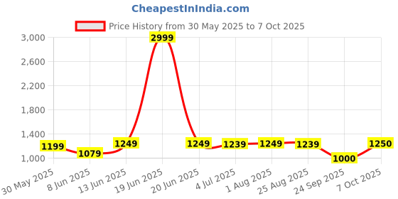 myntra.com FASHOR Floral Printed A-Line High Low Tunic & Palazzo Co-Ord Set fashor Price History Graph from 30 May 2025 to 7 Oct 2025