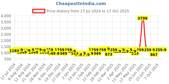 myntra.com FASHOR Floral Printed A-Line Pleated Pure Cotton Kurta with Trousers fashor Price History Graph from 17 Jul 2024 to 16 Oct 2025