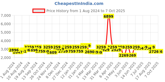 myntra.com FASHOR Floral Printed Beads and Stones Anarkali Kurta with Trousers & Dupatta fashor Price History Graph from 1 Aug 2024 to 7 Oct 2025