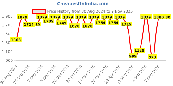 myntra.com FASHOR Floral Printed Cotton Tunic With Palazzos Co-Ords fashor Price History Graph from 30 Aug 2024 to 9 Nov 2025