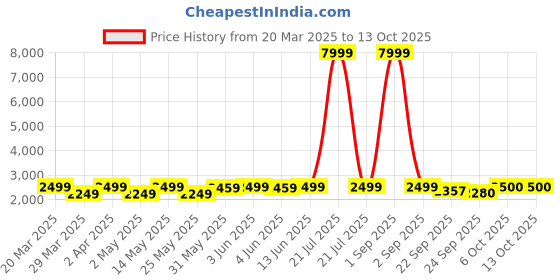 myntra.com FASHOR Floral Printed Empire Mirror Work Kurta with Palazzos fashor Price History Graph from 20 Mar 2025 to 12 Oct 2025