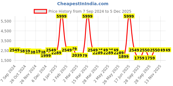 myntra.com FASHOR Floral Printed Gotta Patti Pure Cotton Anarkali Kurta With Palazzos & Dupatta fashor Price History Graph from 7 Sep 2024 to 4 Dec 2025