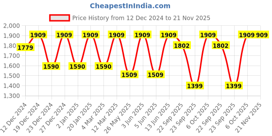 myntra.com FASHOR Floral Printed Kurta With Trouser fashor Price History Graph from 12 Dec 2024 to 21 Nov 2025