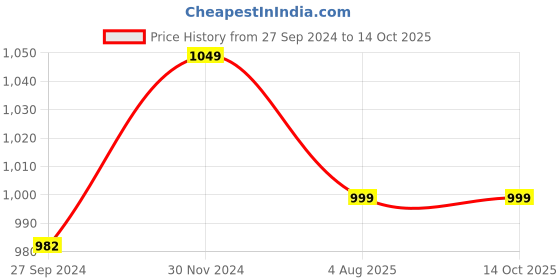 myntra.com FASHOR Floral Printed Mandarin Collar A-Line Kurta fashor Price History Graph from 27 Sep 2024 to 14 Oct 2025
