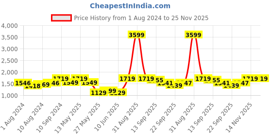 myntra.com FASHOR Floral Printed Mirror Work Pure Cotton Kurta with Trousers fashor Price History Graph from 1 Aug 2024 to 25 Nov 2025