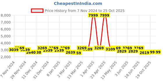 myntra.com FASHOR Floral Printed Muslin Silk Top With Palazzo Co-Ords fashor Price History Graph from 7 Nov 2024 to 25 Oct 2025