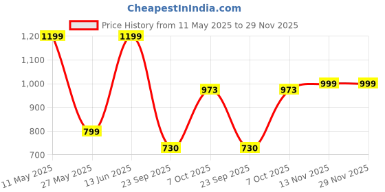 myntra.com FASHOR Floral Printed Notch Neck Pure Cotton Tunic & Palazzo fashor Price History Graph from 11 May 2025 to 29 Nov 2025