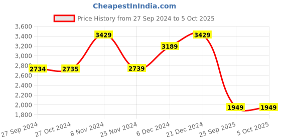myntra.com FASHOR Floral Printed Pleated Kurta With Trousers & Dupatta fashor Price History Graph from 27 Sep 2024 to 5 Oct 2025