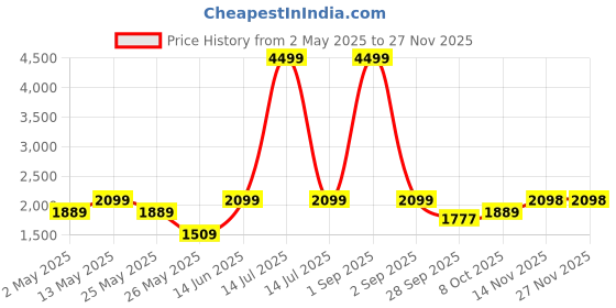 myntra.com FASHOR Floral Printed Pleated Mirror Work Anarkali Kurta with Palazzos fashor Price History Graph from 2 May 2025 to 25 Nov 2025