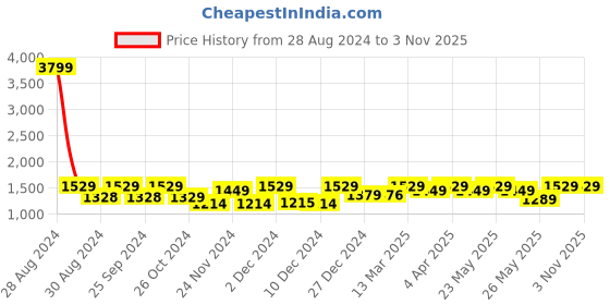 myntra.com FASHOR Floral Printed Pure Cotton Kurta & Trousers fashor Price History Graph from 28 Aug 2024 to 1 Nov 2025