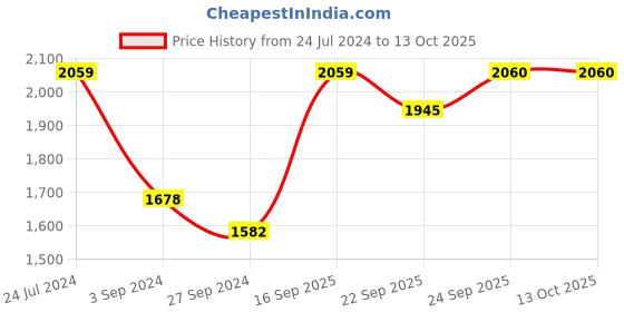 myntra.com FASHOR Floral Printed Pure Cotton Kurta with Trousers & With Dupatta fashor Price History Graph from 24 Jul 2024 to 12 Oct 2025