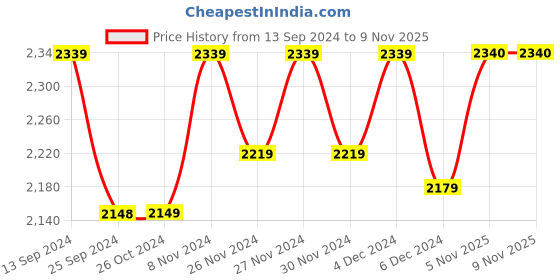 myntra.com FASHOR Floral Printed Pure Cotton Straight Kurta With Trousers & Dupatta fashor Price History Graph from 13 Sep 2024 to 9 Nov 2025