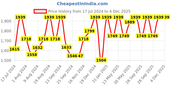 myntra.com FASHOR Floral Printed Regular Beads and Stones Pure Cotton Straight Kurta with Trousers fashor Price History Graph from 17 Jul 2024 to 4 Dec 2025