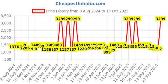 myntra.com FASHOR Floral Printed Regular Pure Cotton Kurta with Salwar fashor Price History Graph from 8 Aug 2024 to 13 Oct 2025