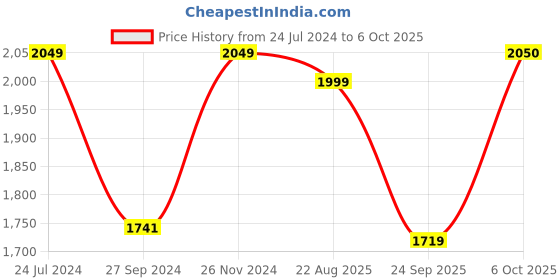 myntra.com FASHOR Floral Printed Regular Pure Cotton Kurta With Trousers & Dupatta fashor Price History Graph from 24 Jul 2024 to 4 Oct 2025