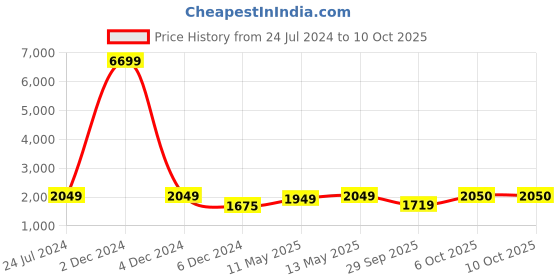 myntra.com FASHOR Floral Printed Regular Pure Cotton Kurta With Trousers & Dupatta fashor Price History Graph from 24 Jul 2024 to 9 Oct 2025