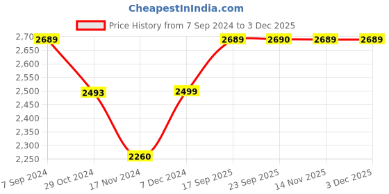 myntra.com FASHOR Floral Printed Regular Zardozi Pure Cotton Straight Kurta With Trousers & Dupatta fashor Price History Graph from 7 Sep 2024 to 2 Dec 2025