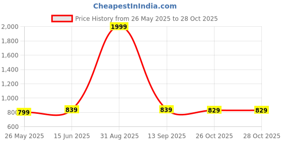 myntra.com FASHOR Floral Printed Round Neck Straight Kurta fashor Price History Graph from 26 May 2025 to 28 Oct 2025