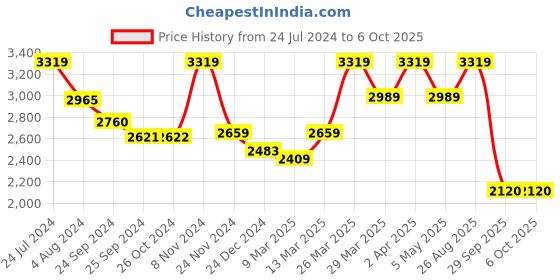 myntra.com FASHOR Floral Printed Sequined Work A-Line Flared Kurta with Trousers & Dupatta fashor Price History Graph from 24 Jul 2024 to 5 Oct 2025
