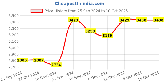 myntra.com FASHOR Floral Printed Sequinned Kurta With Trousers & Dupatta fashor Price History Graph from 25 Sep 2024 to 10 Oct 2025