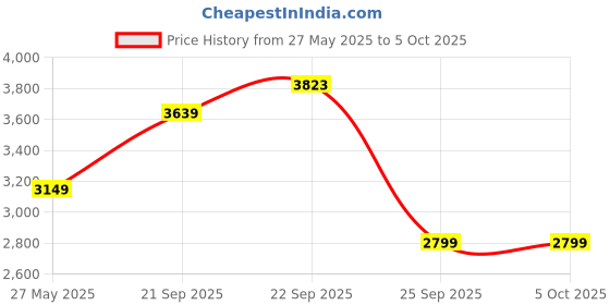 myntra.com FASHOR Floral Printed Shirt Collar Kaftan Tunic With Palazzo fashor Price History Graph from 27 May 2025 to 4 Oct 2025