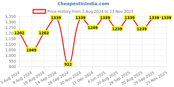 myntra.com FASHOR Floral Printed Thread Work Kurta With Trousers fashor Price History Graph from 3 Aug 2024 to 22 Nov 2025