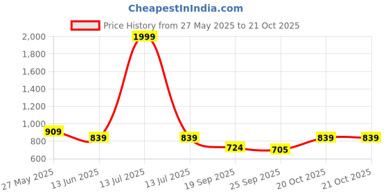 myntra.com FASHOR Floral Printed V-Neck A-Line Kurta fashor Price History Graph from 27 May 2025 to 20 Oct 2025