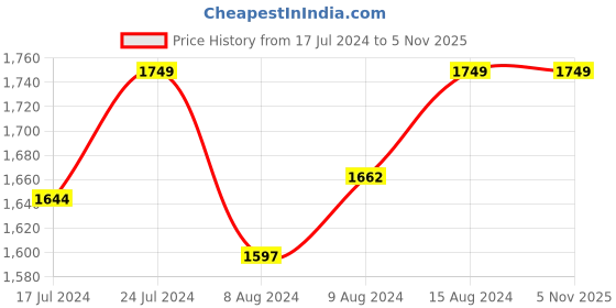 myntra.com FASHOR Floral Printed V-Neck A-Line Kurta With Trousers fashor Price History Graph from 17 Jul 2024 to 5 Nov 2025