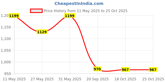 myntra.com FASHOR Floral Printed V-Neck A-Line Pure Cotton Tunic & Palazzo fashor Price History Graph from 11 May 2025 to 24 Oct 2025