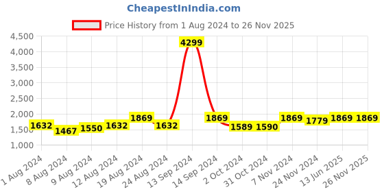 myntra.com FASHOR Floral Printed V-Neck Pleated Mirror Work A-Line Pure Cotton Kurta with Trousers fashor Price History Graph from 1 Aug 2024 to 24 Nov 2025