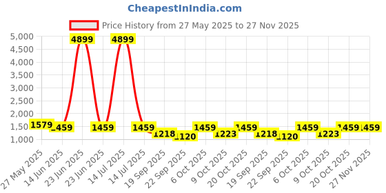 myntra.com FASHOR Floral Printed V-Neck Pure Cotton Straight Kurta With Trousers & Dupatta fashor Price History Graph from 27 May 2025 to 26 Nov 2025