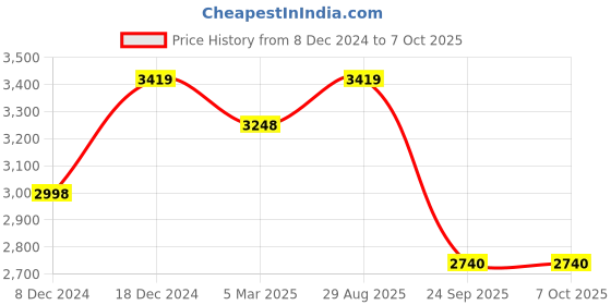 myntra.com FASHOR Floral Printed V Neck Sequinned Kurta with Trousers & With Dupatta fashor Price History Graph from 8 Dec 2024 to 6 Oct 2025