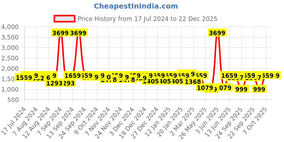 myntra.com FASHOR Floral Yoke Design Pure Cotton Straight Kurta With Trouser fashor Price History Graph from 17 Jul 2024 to 21 Dec 2025