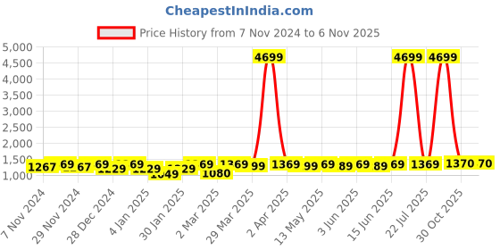 myntra.com FASHOR Foil Printed Tunic & Trouser Co-Ords fashor Price History Graph from 7 Nov 2024 to 6 Nov 2025