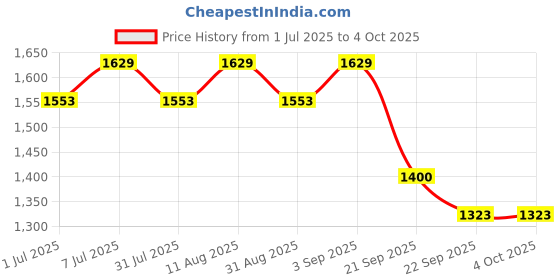 myntra.com FASHOR Geometric Printed Cotton A-Line Tunic & Palazzos Co-Ord Set fashor Price History Graph from 1 Jul 2025 to 4 Oct 2025