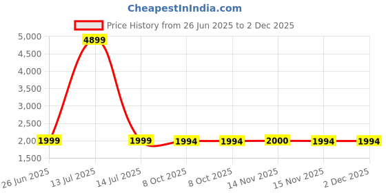 myntra.com FASHOR Geometric Printed V-Neck Pure Cotton Straight Kurta With Trousers & Dupatta fashor Price History Graph from 26 Jun 2025 to 2 Dec 2025