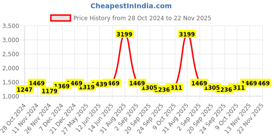 myntra.com FASHOR Green & White Floral Printed Sequinned A-LinePure Cotton Kurta With Trousers fashor Price History Graph from 28 Oct 2024 to 21 Nov 2025