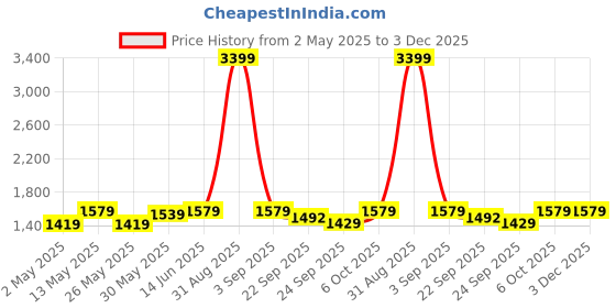 myntra.com FASHOR Grey Printed Regular Sequinned Pure Cotton Kurta with Trousers fashor Price History Graph from 2 May 2025 to 3 Dec 2025